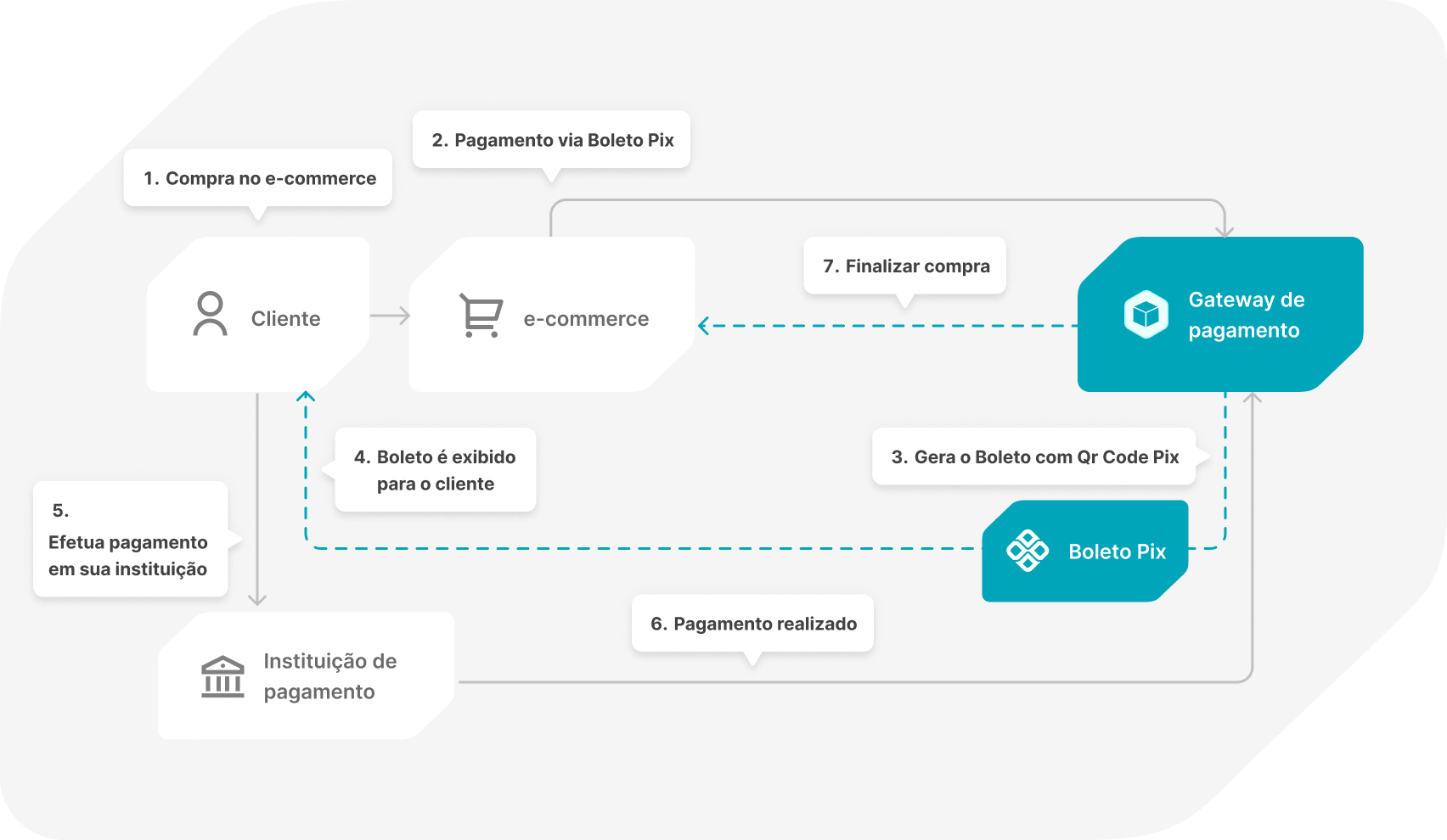 Recebimento via boleto com QR Code Pix